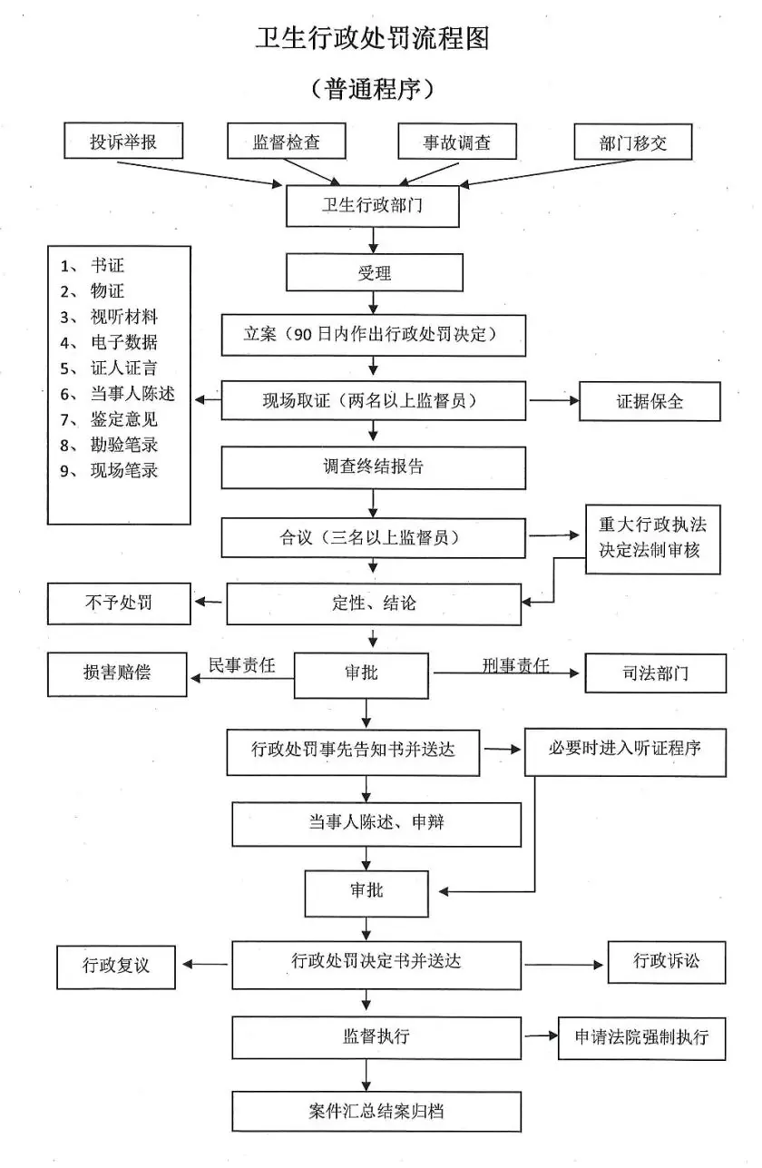 卫生行政执法流程图